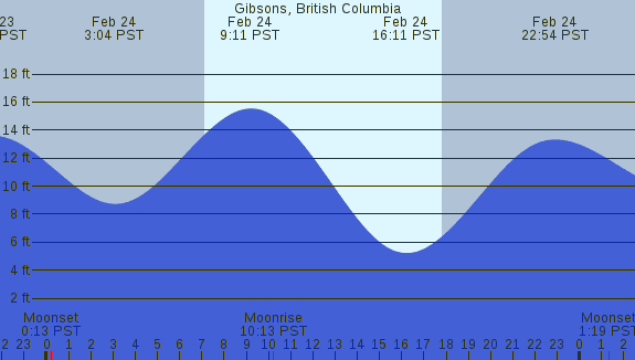 PNG Tide Plot
