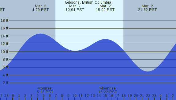 PNG Tide Plot