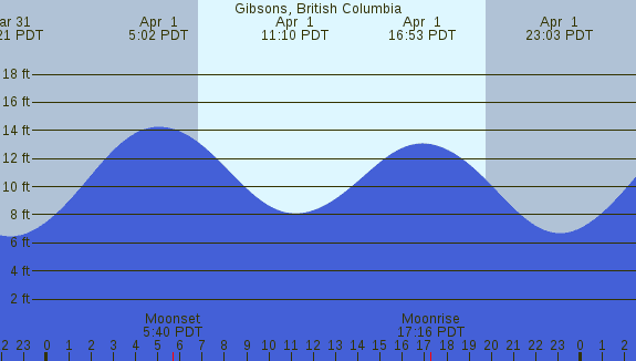 PNG Tide Plot