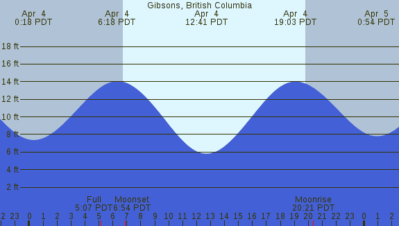 PNG Tide Plot