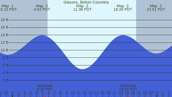 PNG Tide Plot
