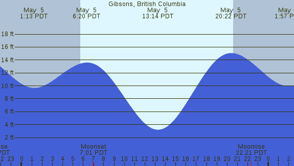 PNG Tide Plot