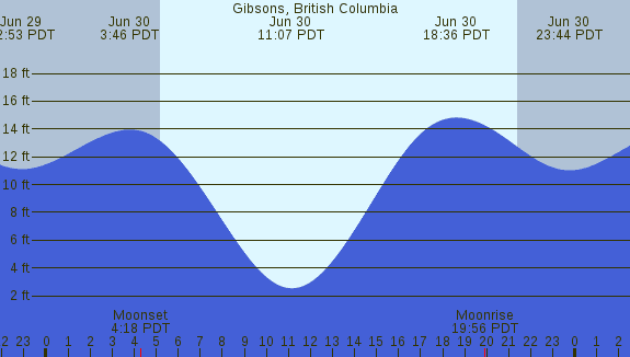 PNG Tide Plot