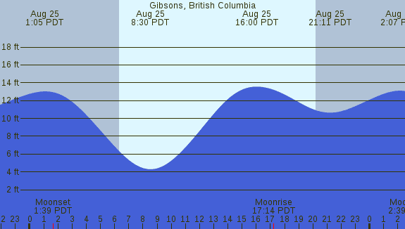 PNG Tide Plot