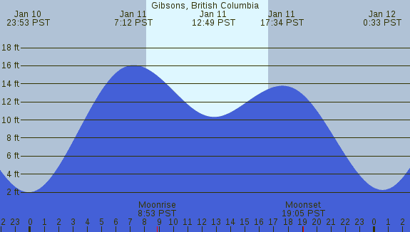 PNG Tide Plot