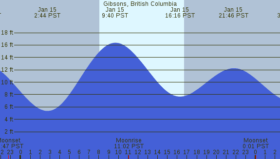 PNG Tide Plot