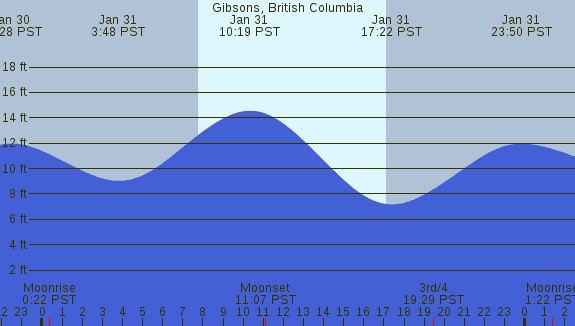 PNG Tide Plot