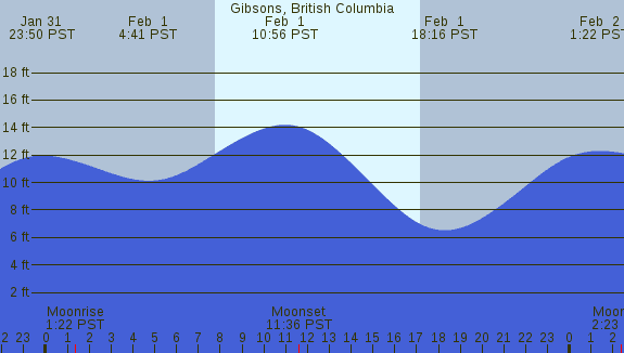 PNG Tide Plot
