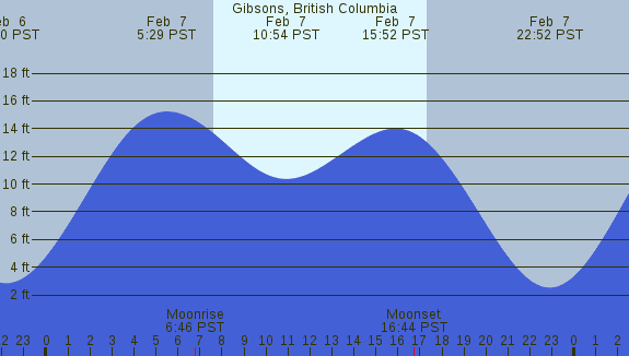 PNG Tide Plot