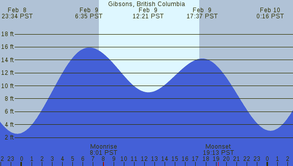 PNG Tide Plot