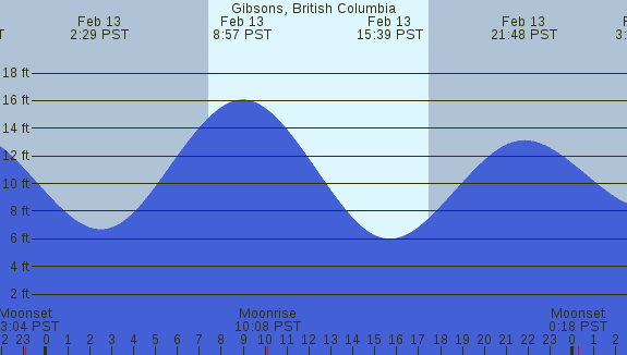 PNG Tide Plot