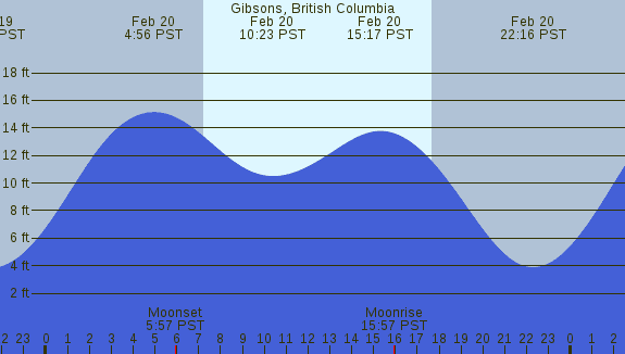 PNG Tide Plot