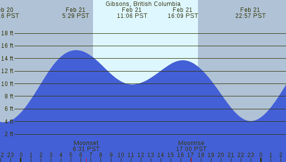 PNG Tide Plot