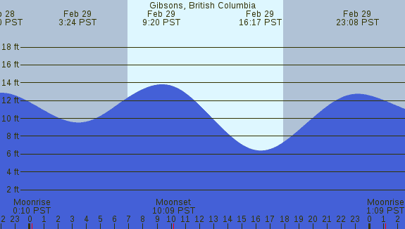 PNG Tide Plot