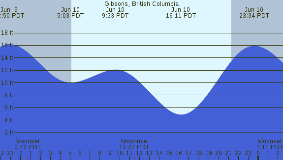 PNG Tide Plot