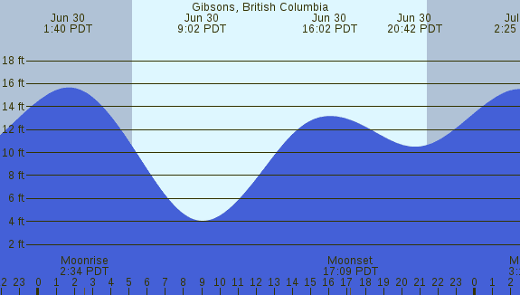 PNG Tide Plot