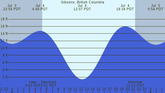 PNG Tide Plot