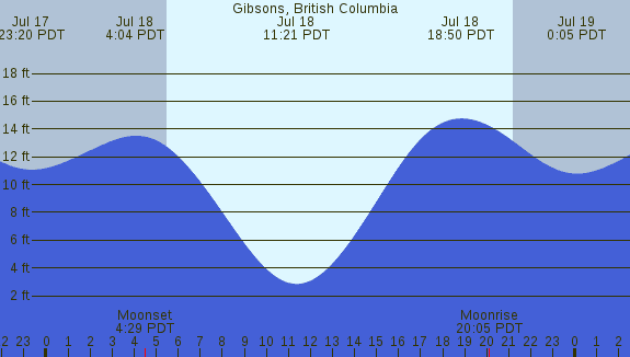 PNG Tide Plot