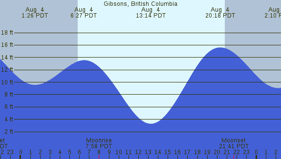PNG Tide Plot
