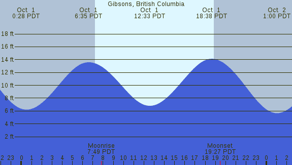 PNG Tide Plot