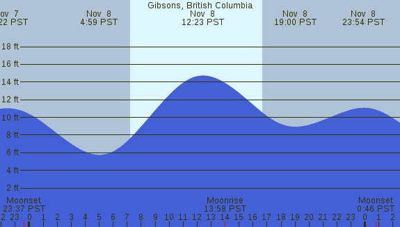 PNG Tide Plot
