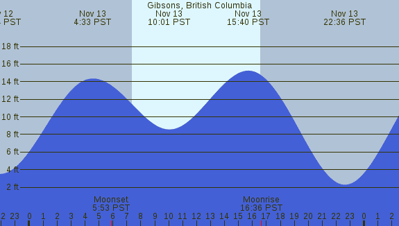 PNG Tide Plot