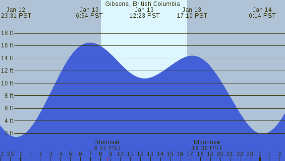 PNG Tide Plot