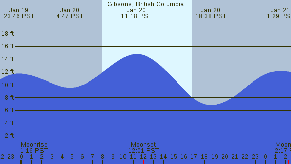 PNG Tide Plot
