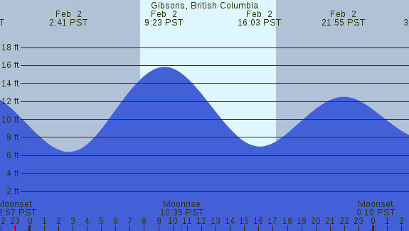 PNG Tide Plot