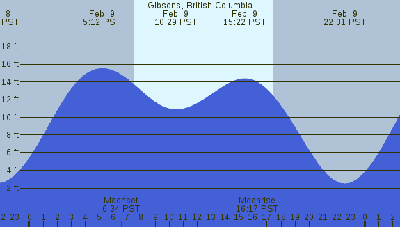 PNG Tide Plot