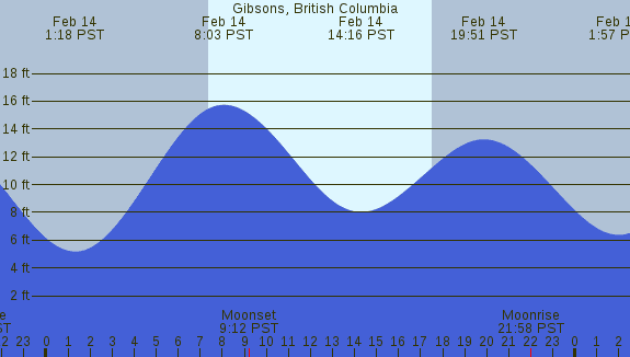 PNG Tide Plot