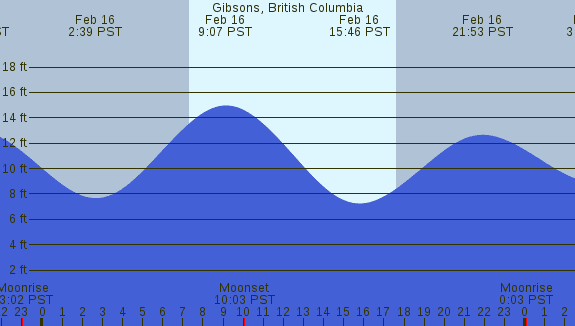 PNG Tide Plot