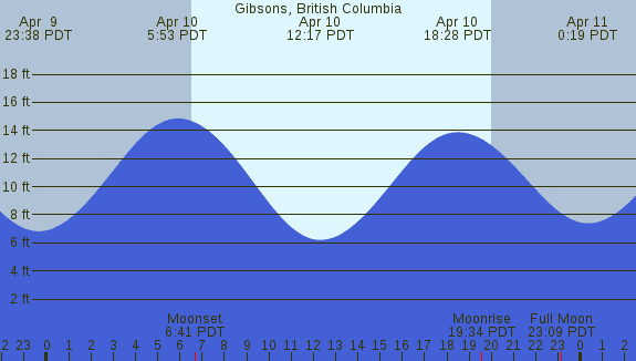PNG Tide Plot