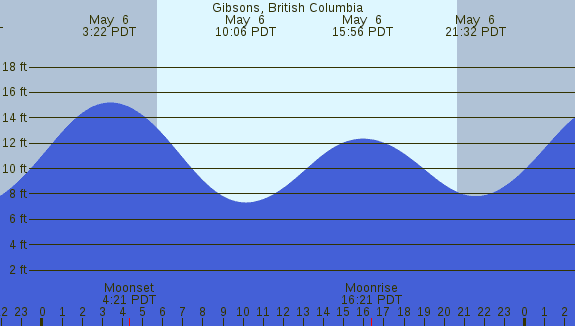 PNG Tide Plot