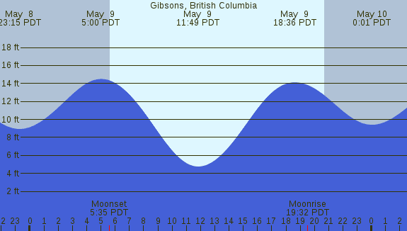 PNG Tide Plot