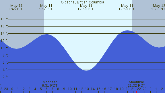 PNG Tide Plot