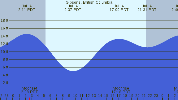 PNG Tide Plot