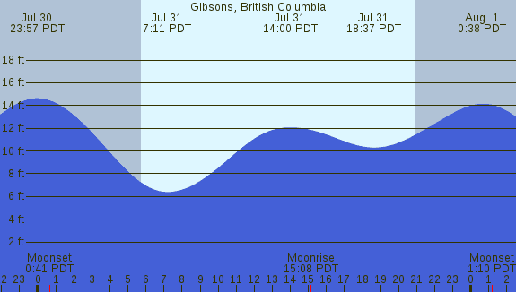 PNG Tide Plot
