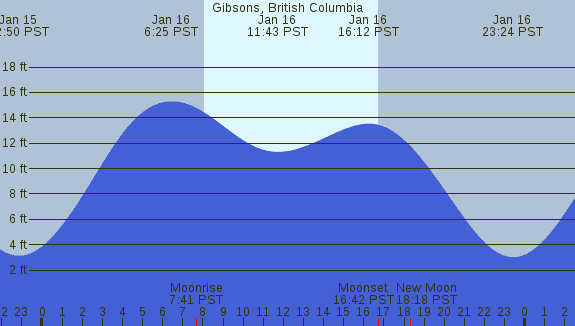 PNG Tide Plot