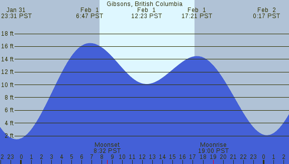 PNG Tide Plot