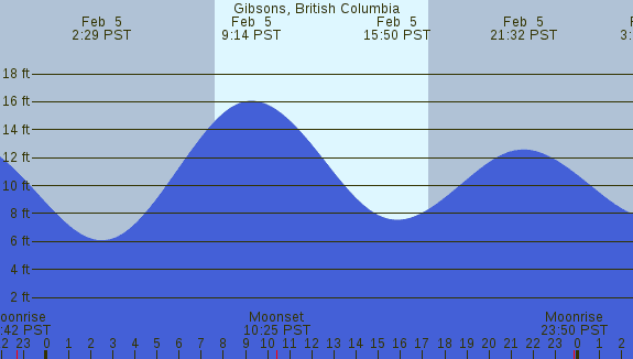 PNG Tide Plot