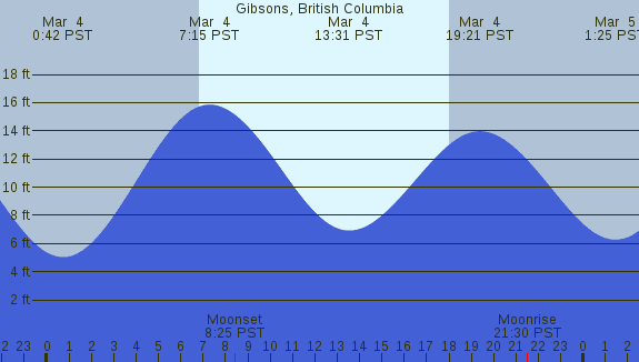 PNG Tide Plot