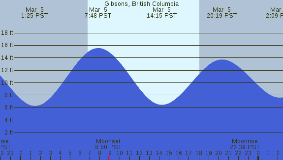PNG Tide Plot
