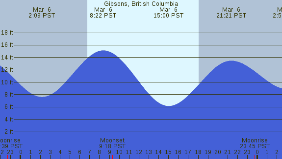 PNG Tide Plot