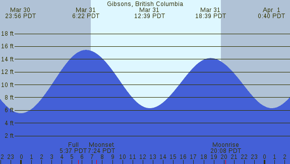 PNG Tide Plot