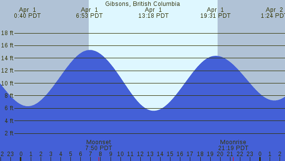 PNG Tide Plot