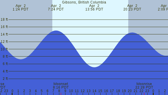 PNG Tide Plot