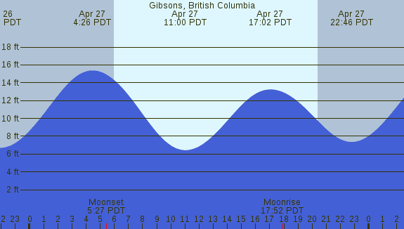 PNG Tide Plot