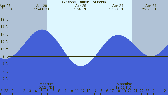 PNG Tide Plot