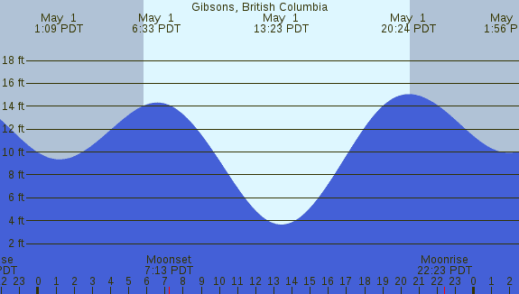 PNG Tide Plot